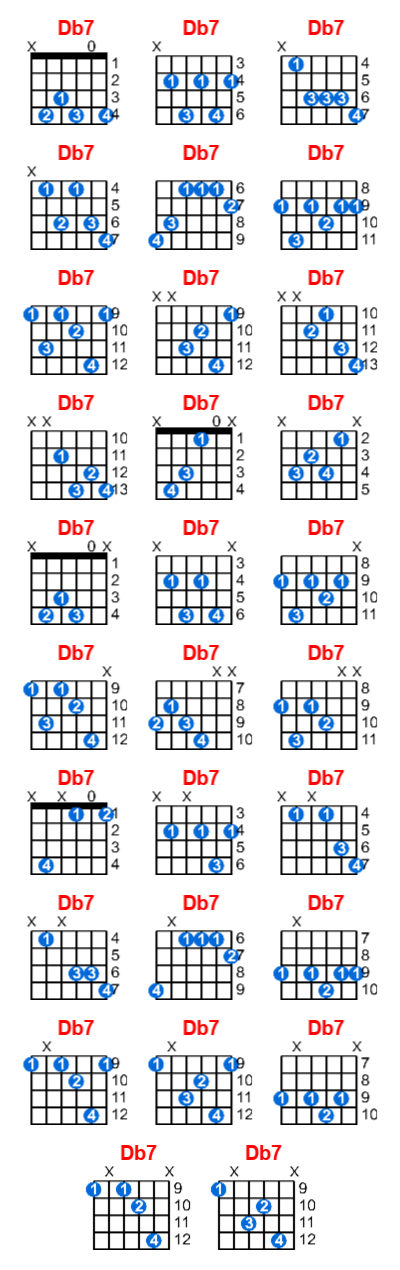 Hợp âm guitar Db7 và các thế bấm