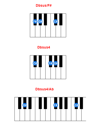 Hợp âm piano Dbsus/F# và các hợp âm đảo