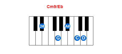 Hợp âm piano Cm9/Eb và các hợp âm đảo