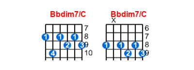 Hợp âm guitar Bbdim7/C và các thế bấm