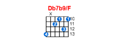 Hợp âm guitar Db7b9/F và các thế bấm