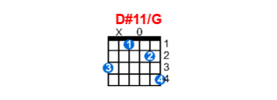 Hợp âm guitar D#11/G và các thế bấm