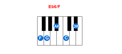 Hợp âm piano Eb6/F và các hợp âm đảo