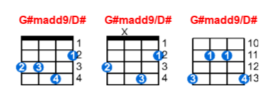 Hợp âm ukulele G#madd9/D# và các thế bấm