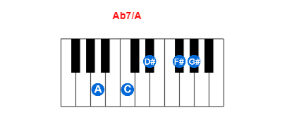 Hợp âm piano Ab7/A và các hợp âm đảo