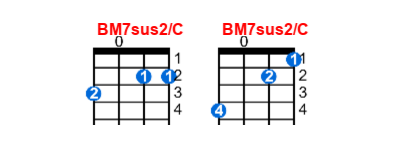 Hợp âm ukulele BM7sus2/C và các thế bấm