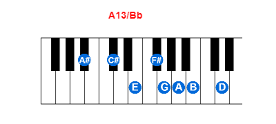 Hợp âm piano A13/Bb và các hợp âm đảo