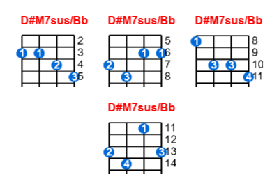 Hợp âm ukulele D#M7sus/Bb và các thế bấm