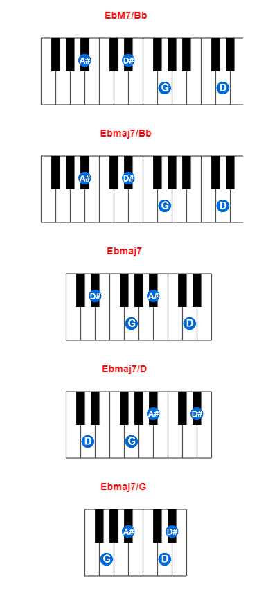 Hợp âm piano EbM7/Bb và các hợp âm đảo