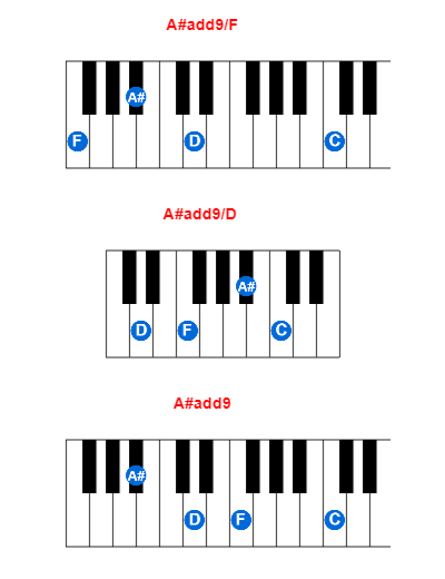 Hợp âm piano A#add9/F và các hợp âm đảo