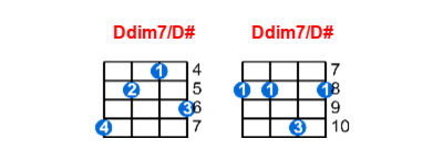 Hợp âm ukulele Ddim7/D# và các thế bấm