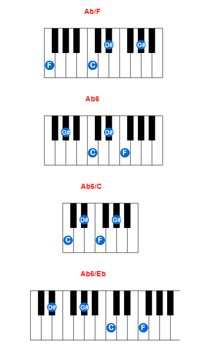 Hợp âm piano Ab/F và các hợp âm đảo