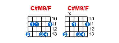 Hợp âm guitar C#M9/F và các thế bấm