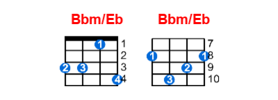 Hợp âm ukulele Bbm/Eb và các thế bấm
