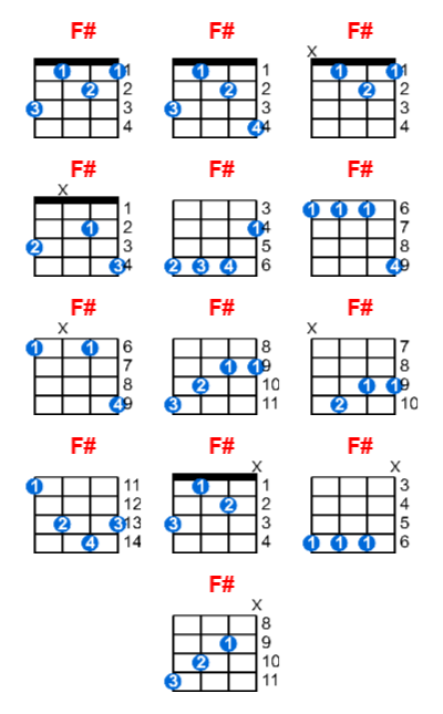 Hợp âm ukulele F# và các thế bấm