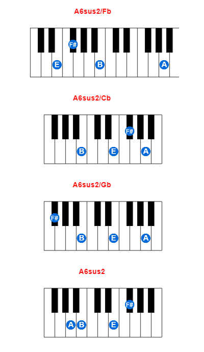 Hợp âm piano A6sus2/Fb và các hợp âm đảo