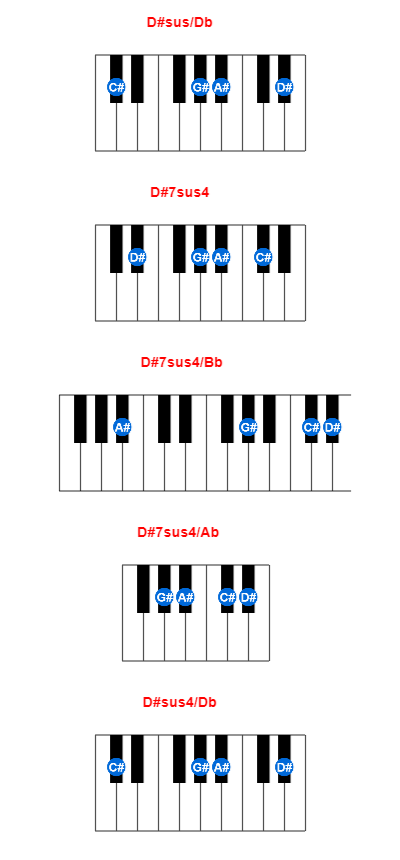 Hợp âm piano D#sus/Db và các hợp âm đảo