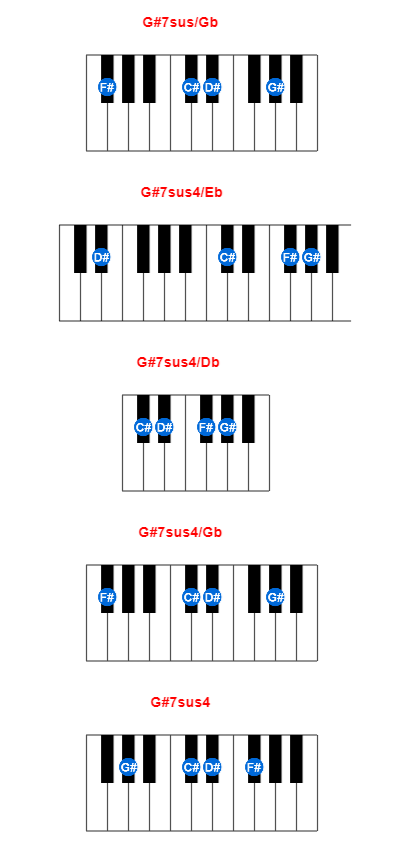 Hợp âm piano G#7sus/Gb và các hợp âm đảo