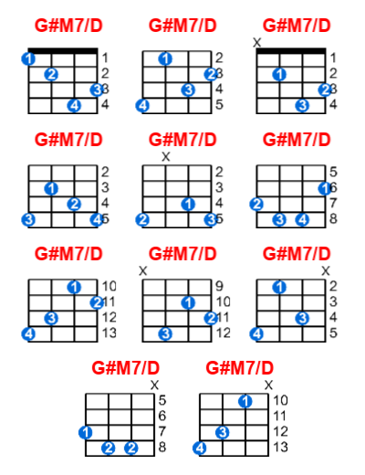 Hợp âm ukulele G#M7/D và các thế bấm
