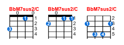 Hợp âm ukulele BbM7sus2/C và các thế bấm
