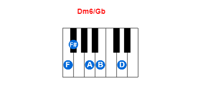 Hợp âm piano Dm6/Gb và các hợp âm đảo