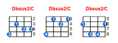 Hợp âm ukulele Dbsus2/C và các thế bấm