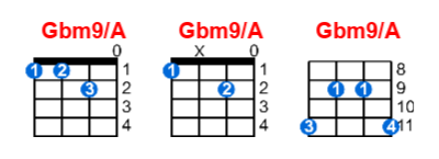 Hợp âm ukulele Gbm9/A và các thế bấm