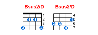Hợp âm ukulele Bsus2/D và các thế bấm
