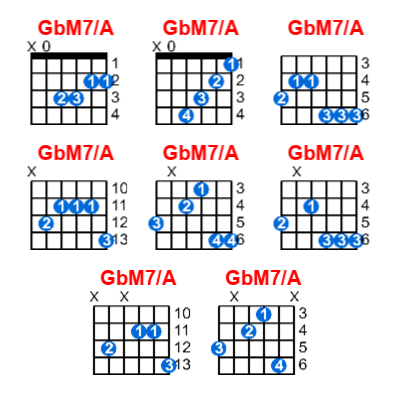 Hợp âm guitar GbM7/A và các thế bấm