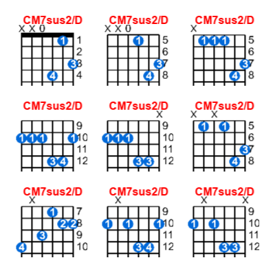 Hợp âm guitar CM7sus2/D và các thế bấm