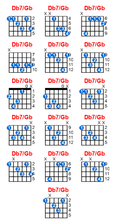 Hợp âm guitar Db7/Gb và các thế bấm