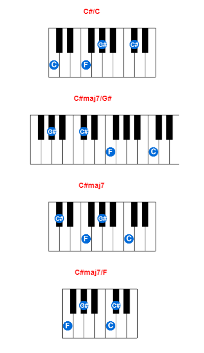 Hợp âm piano C#/C và các hợp âm đảo
