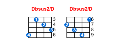 Hợp âm ukulele Dbsus2/D và các thế bấm