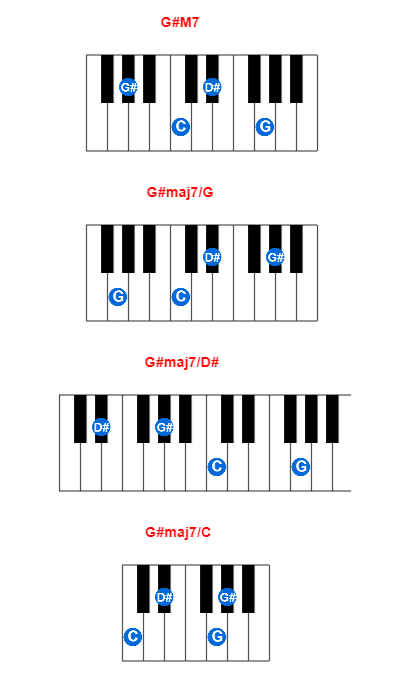 Hợp âm piano G#M7 và các hợp âm đảo
