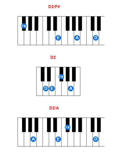 Hợp âm piano D2/F# và các hợp âm đảo