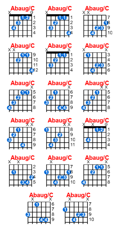Hợp âm guitar Abaug/C và các thế bấm