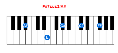 Hợp âm piano F#7sus2/A# và các hợp âm đảo