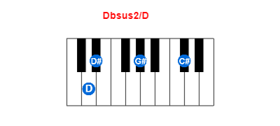 Hợp âm piano Dbsus2/D và các hợp âm đảo