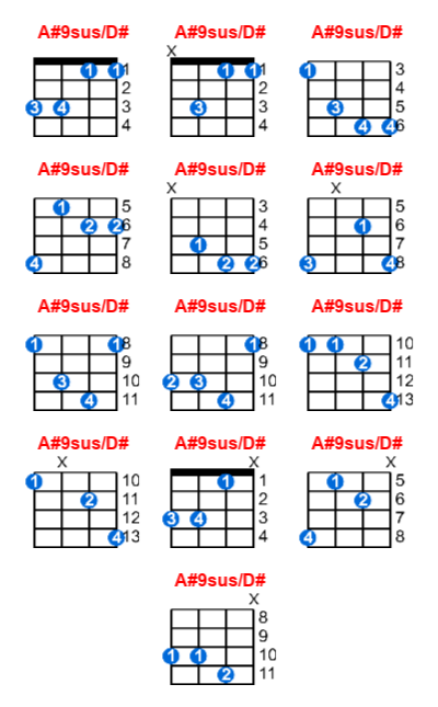 Hợp âm ukulele A#9sus/D# và các thế bấm