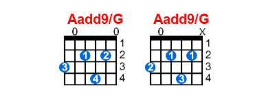 Hợp âm guitar Aadd9/G và các thế bấm