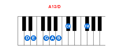 Hợp âm piano A13/D và các hợp âm đảo