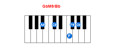 Hợp âm piano GbM9/Bb và các hợp âm đảo