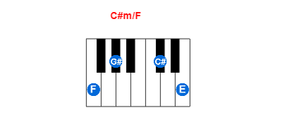 Hợp âm piano C#m/F và các hợp âm đảo