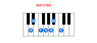 Hợp âm piano Gm11/D# và các hợp âm đảo