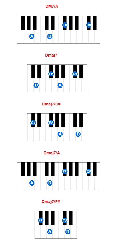 Hợp âm piano DM7/A và các hợp âm đảo