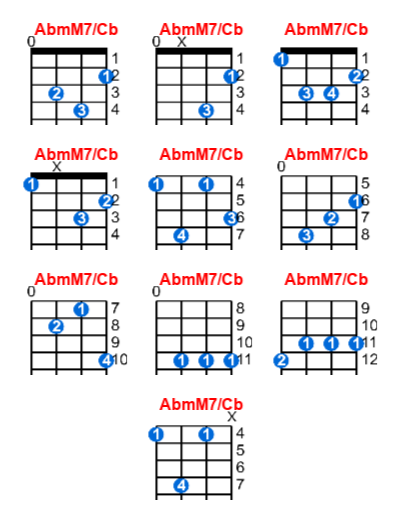 Hợp âm ukulele AbmM7/Cb và các thế bấm