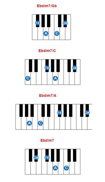 Hợp âm piano Ebdim7/Gb và các hợp âm đảo