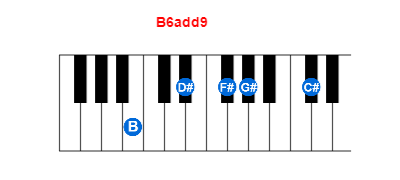Hợp âm piano B6add9 và các hợp âm đảo