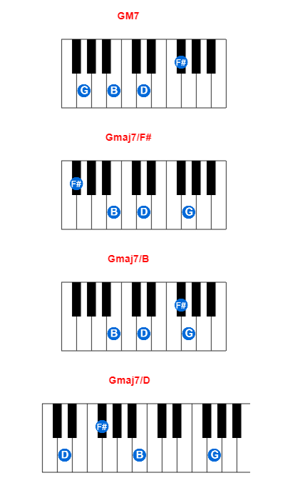 Hợp âm piano GM7 và các hợp âm đảo