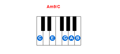 Hợp âm piano Am9/C và các hợp âm đảo